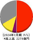 オークマ 損益計算書 2024年3月期