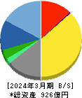 日本管財ホールディングス 貸借対照表 2024年3月期