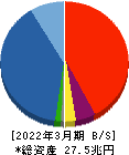 大和証券グループ本社 貸借対照表 2022年3月期 大和証券グループ本社 貸借対照表 2022年3月期