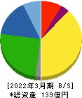 神戸天然物化学 貸借対照表 2022年3月期