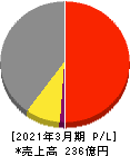 塩水港精糖 損益計算書 2021年3月期