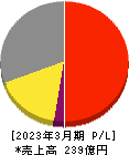 セゾンテクノロジー 損益計算書 2023年3月期