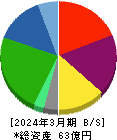 ＨＹＵＧＡ　ＰＲＩＭＡＲＹ　ＣＡＲＥ 貸借対照表 2024年3月期