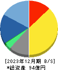 テクノスジャパン 貸借対照表 2023年12月期