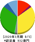 サカイ引越センター 貸借対照表 2020年3月期