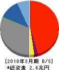 福井銀行 貸借対照表 2018年3月期