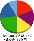 日本グランデ 貸借対照表 2023年12月期