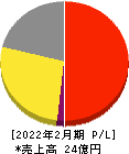 エディア 損益計算書 2022年2月期