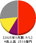 日産化学 損益計算書 2025年3月期 日産化学 損益計算書 2025年3月期