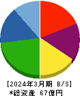 日本グランデ 貸借対照表 2024年3月期