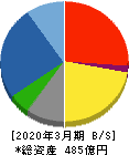 三菱化工機 貸借対照表 2020年3月期