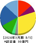 トランスジェニック 貸借対照表 2024年3月期