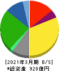 亀田製菓 貸借対照表 2021年3月期