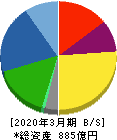 タムラ製作所 貸借対照表 2020年3月期