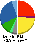 シキノハイテック 貸借対照表 2025年3月期 シキノハイテック 貸借対照表 2025年3月期