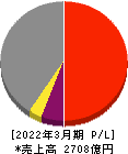 東京製鐵 損益計算書 2022年3月期