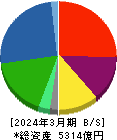 三菱ロジスネクスト 貸借対照表 2024年3月期