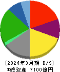 エイチ・ツー・オー　リテイリング 貸借対照表 2024年3月期