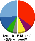 関門海 貸借対照表 2023年6月期