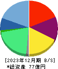 レアジョブ 貸借対照表 2023年12月期