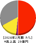 バリュークリエーション 損益計算書 2024年2月期