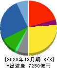 アルプスアルパイン 貸借対照表 2023年12月期