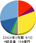 Ｓｐｅｅｅ 貸借対照表 2023年3月期