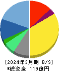 ソルクシーズ 貸借対照表 2024年3月期