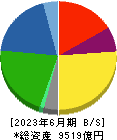 日本ハム 貸借対照表 2023年6月期