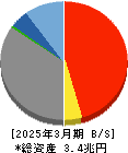 スルガ銀行 貸借対照表 2025年3月期 スルガ銀行 貸借対照表 2025年3月期