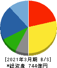 松井建設 貸借対照表 2021年3月期