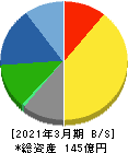 わかもと製薬 貸借対照表 2021年3月期