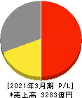 ゲオホールディングス 損益計算書 2021年3月期