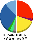 大末建設 貸借対照表 2024年6月期