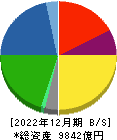 日本ハム 貸借対照表 2022年12月期