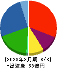 ＴＲＵＣＫ－ＯＮＥ 貸借対照表 2023年3月期