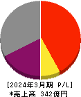 ビジネスブレイン太田昭和 損益計算書 2024年3月期