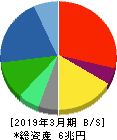 パナソニック 貸借対照表 2019年3月期 パナソニック 貸借対照表 2019年3月期