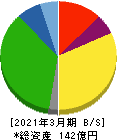 ホクリヨウ 貸借対照表 2021年3月期