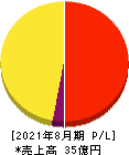 ウォンテッドリー 損益計算書 2021年8月期