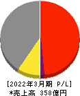 原田工業 損益計算書 2022年3月期
