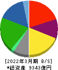 レンゴー 貸借対照表 2022年3月期 レンゴー 貸借対照表 2022年3月期