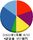 明和地所 貸借対照表 2022年3月期