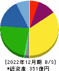 岩崎通信機 貸借対照表 2022年12月期