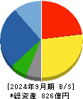 若築建設 貸借対照表 2024年9月期 若築建設 貸借対照表 2024年9月期