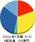 ベネフィットジャパン 貸借対照表 2022年3月期