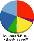 芝浦メカトロニクス 貸借対照表 2022年3月期