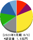 大日本印刷 貸借対照表 2023年9月期