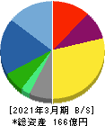 両毛システムズ 貸借対照表 2021年3月期