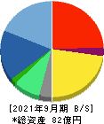 レカム 貸借対照表 2021年9月期